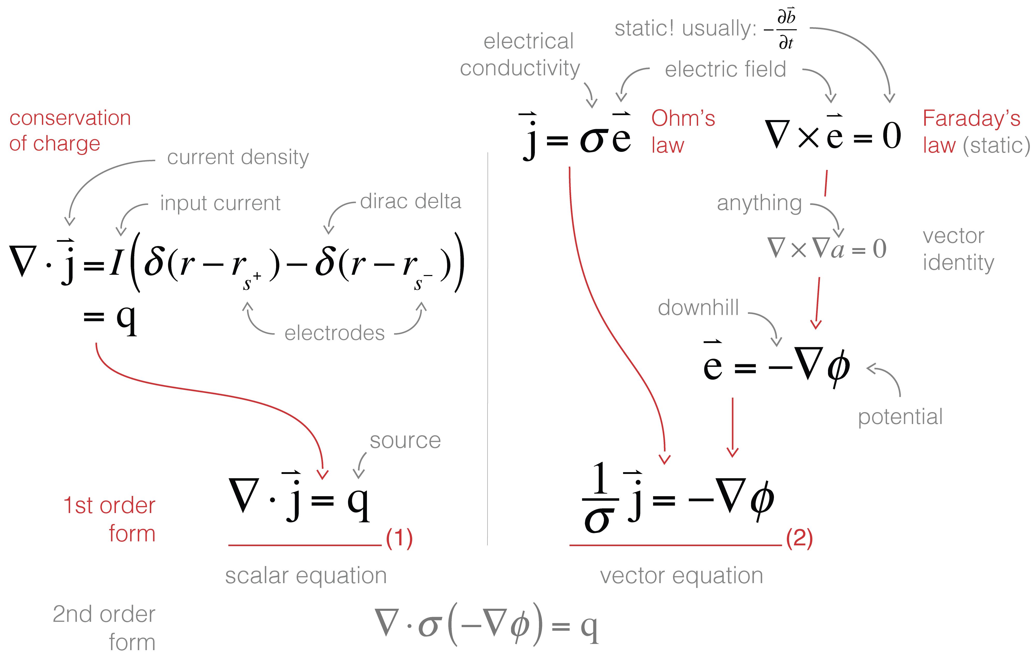 Derivation of the DC resistivity equations.