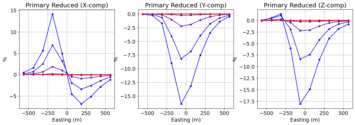 <Figure size 1500x500 with 3 Axes>