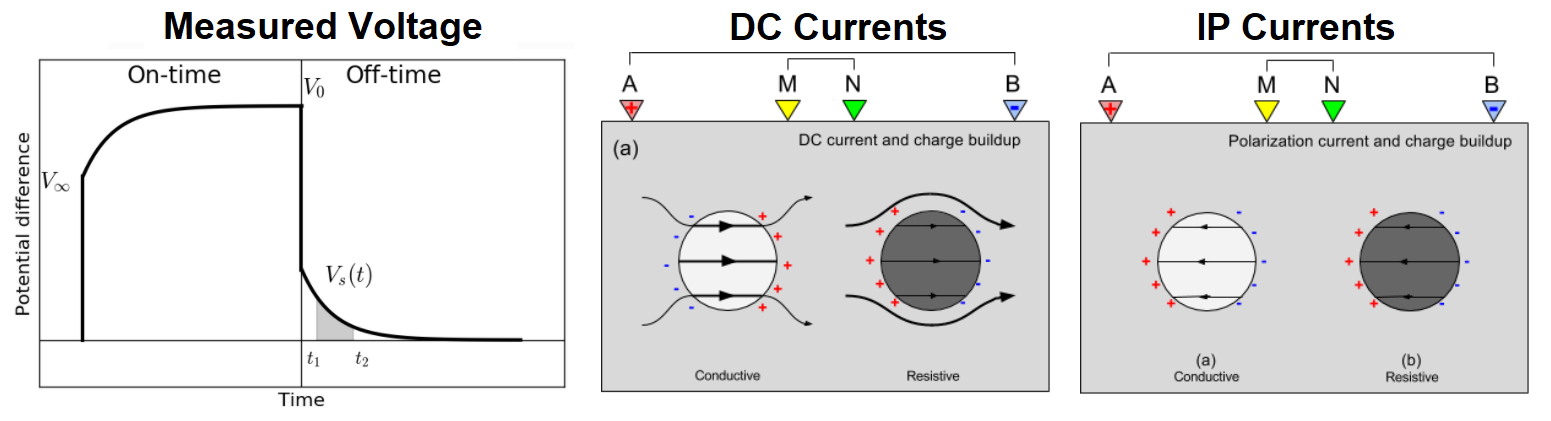 Schematic illustrating the physics of the DC/IP method (image source)