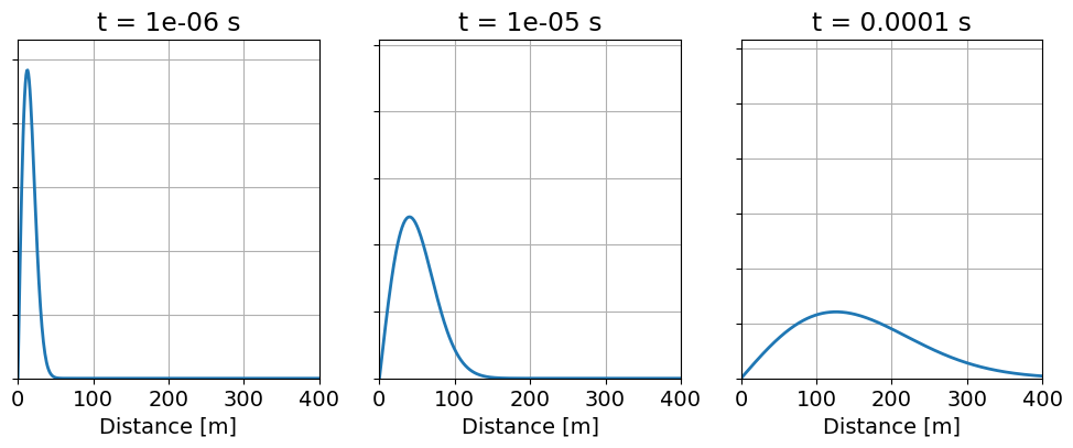 Propagation and diffusion of a planewave within a homogeneous medium.