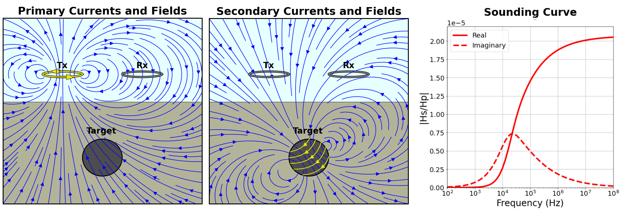 Schematic illustrating the physics of the FEM method for an inductive source.