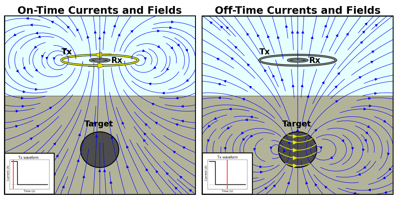 Schematic illustrating the physics of the TEM method for an inductive source.